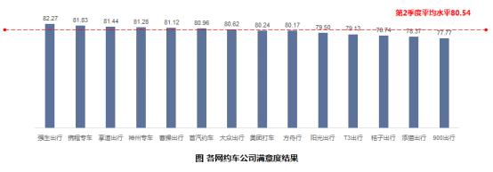 【提示】2024年第二季度出租汽车满意度测评结果公布，巡游出租汽车乘客满意度有所上升