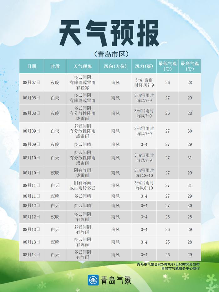 最新预报！青岛将迎7天雨，最高温直冲35℃！在全市范围内这样分布→