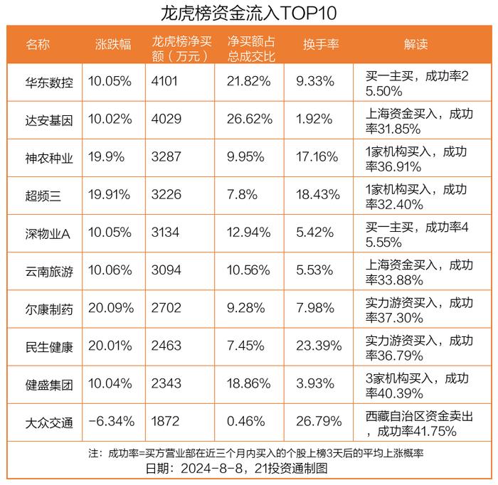 龙虎榜丨0.41亿资金抢筹华东数控，机构狂卖北汽蓝谷超1.7亿（名单）