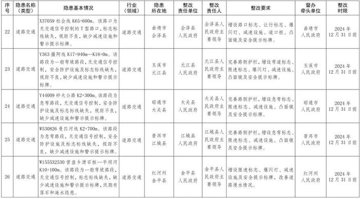 云南省人民政府办公厅关于印发《云南省人民政府2024年度挂牌督办安全生产重大隐患名单》的通知