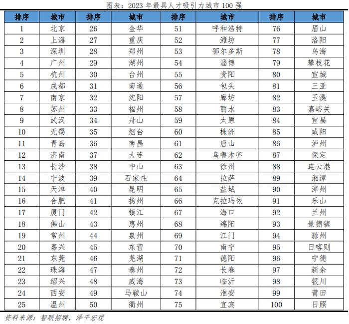 2024最新！中国城市人才吸引力排名