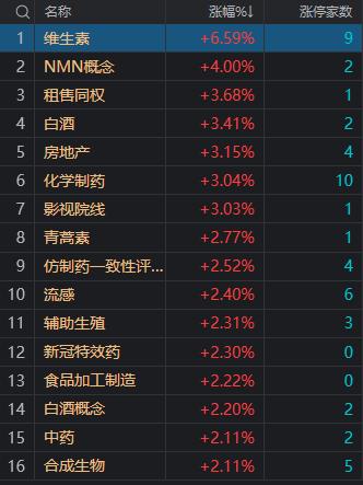 午评：沪指探底回升涨0.38% 大消费股集体走强