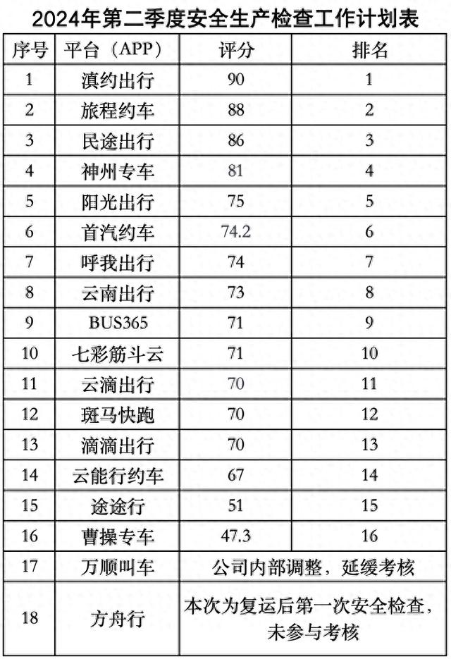 昆明网约车二季度安全检查结果公布，曹操专车等未达平均分