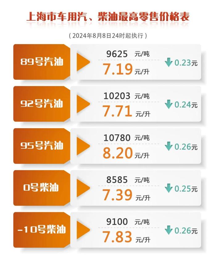 降价！上海成品油价明起下调0.23-0.26元/升，一箱油约省12元