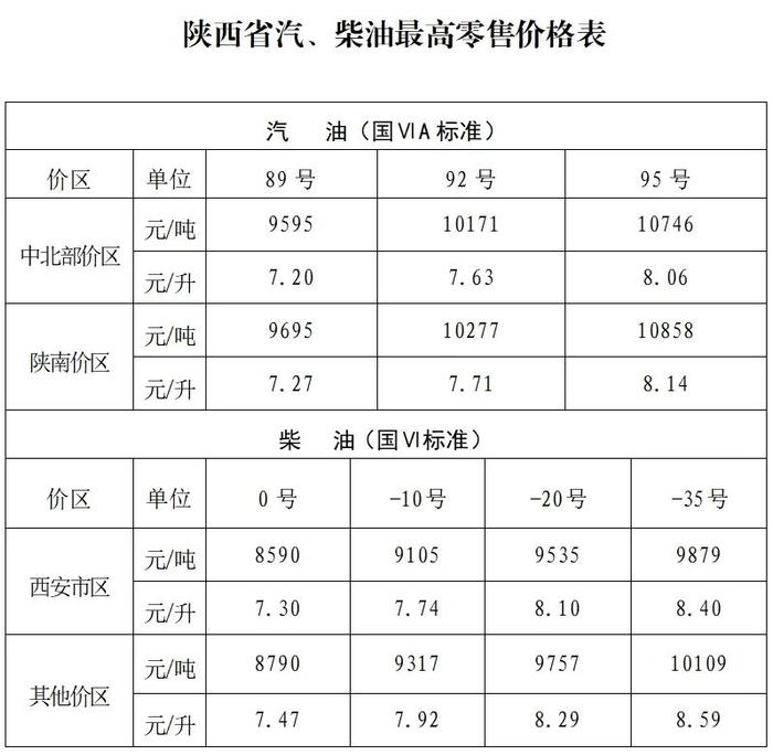 陕西省成品油价格调整通告