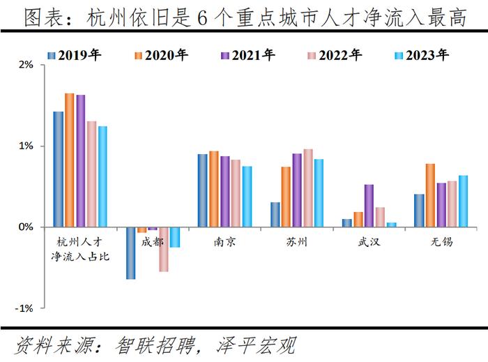 2024最新！中国城市人才吸引力排名