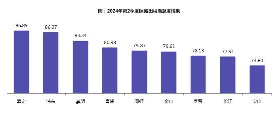 【提示】2024年第二季度出租汽车满意度测评结果公布，巡游出租汽车乘客满意度有所上升