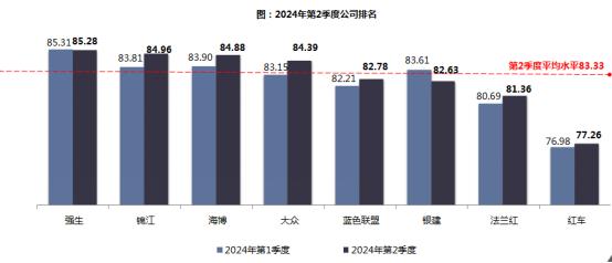 【提示】2024年第二季度出租汽车满意度测评结果公布，巡游出租汽车乘客满意度有所上升