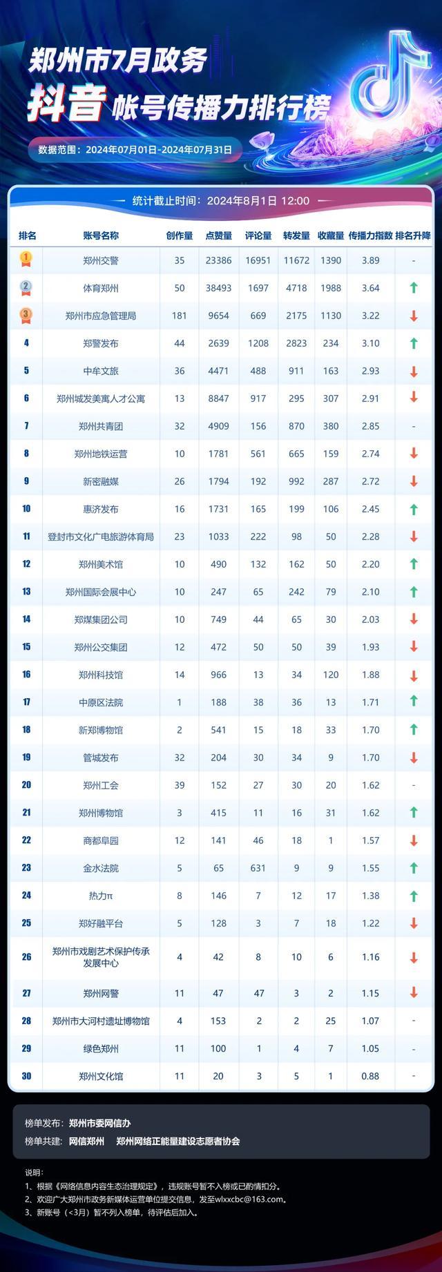 郑州市政务新媒体传播力7月排行榜