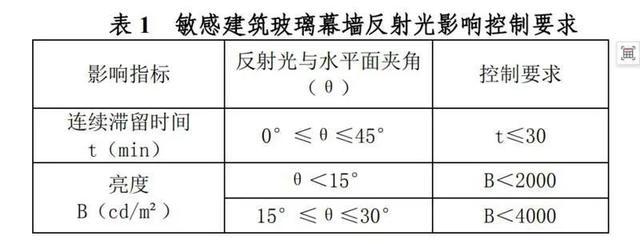 家里又亮又热需一直拉上窗帘，玻璃幕墙光污染困扰怎么解？