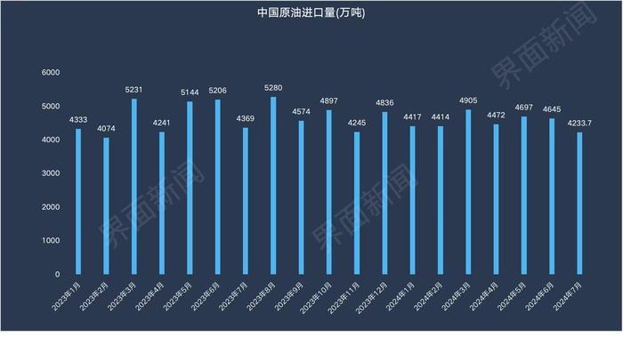 中国7月原油进口量创17个月以来新低