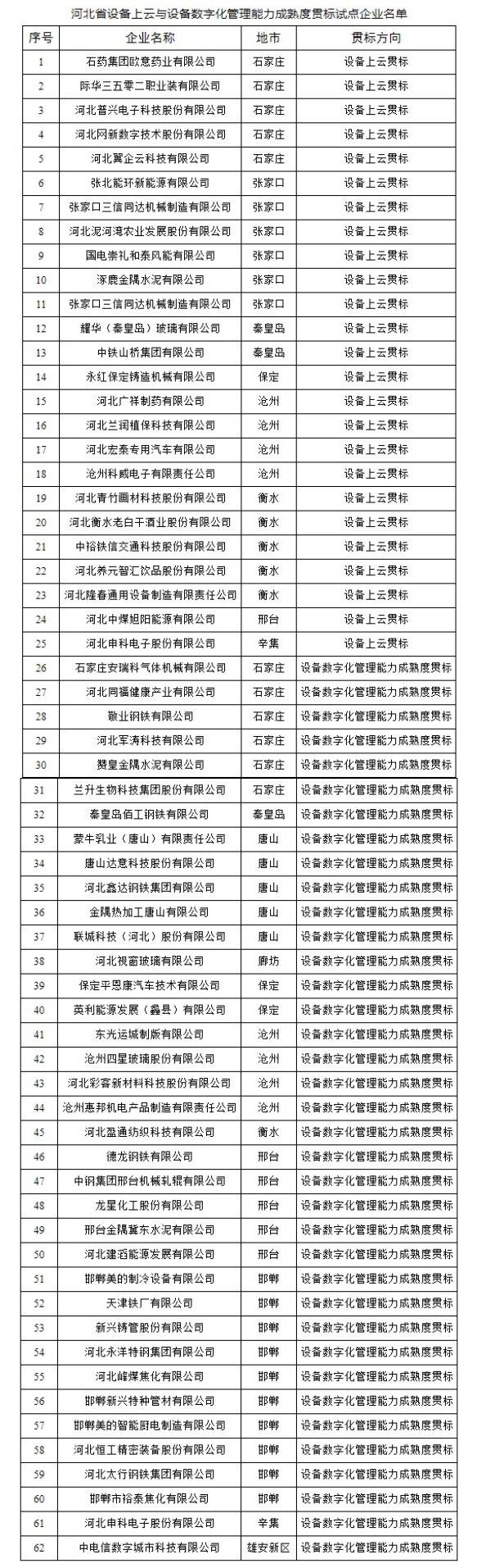 河北省设备上云与设备数字化管理能力成熟度贯标试点企业名单公布