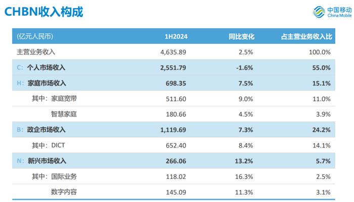 财报速递丨中国移动2024年中期业绩：数智化转型成效显著 盈利能力保持领先
