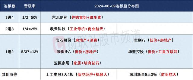 8月9日连板股分析：连板股晋级率仅25% 折叠屏概念异军突起