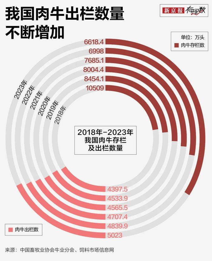 “高高在上”的牛肉，价格跌成这样了？