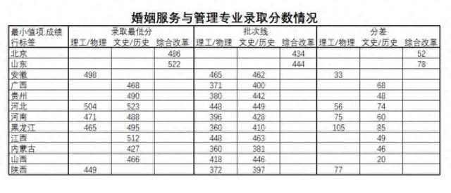 全国首个婚姻职业本科专业招生“火爆”