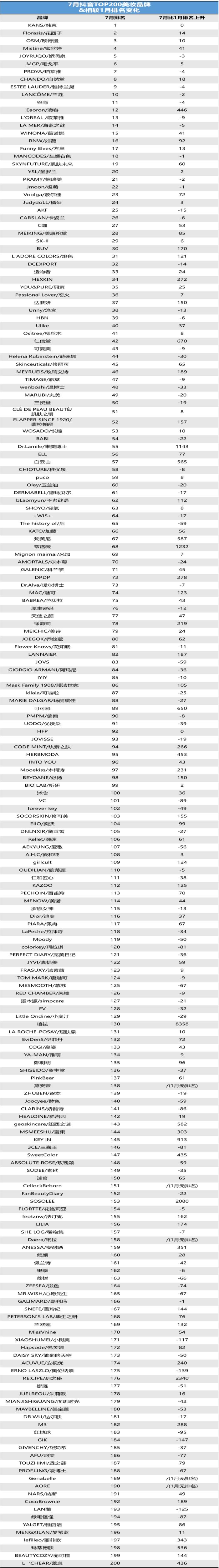 卖赢赫莲娜黑绷带，抖音白牌在千元价位杀疯了