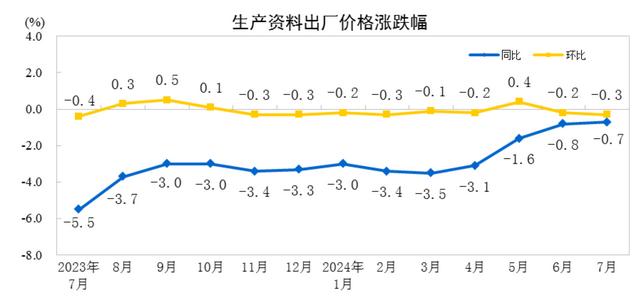 国家统计局：7月PPI同比下降0.8%