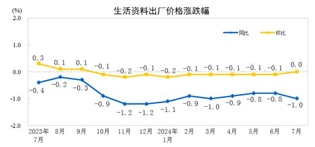 国家统计局：7月PPI同比下降0.8%