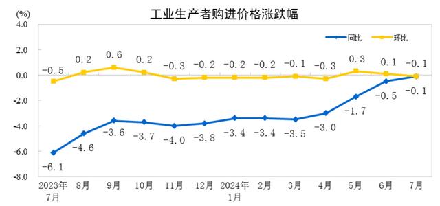 国家统计局：7月PPI同比下降0.8%