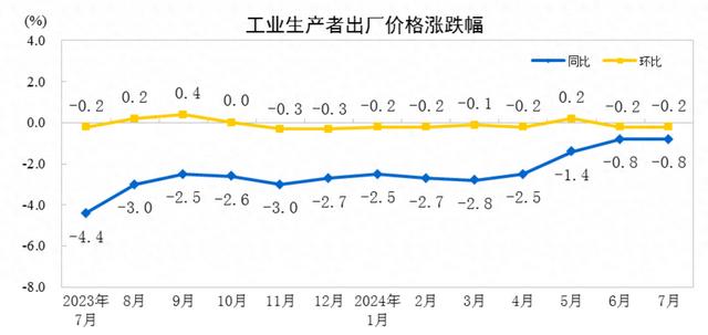 国家统计局：7月PPI同比下降0.8%