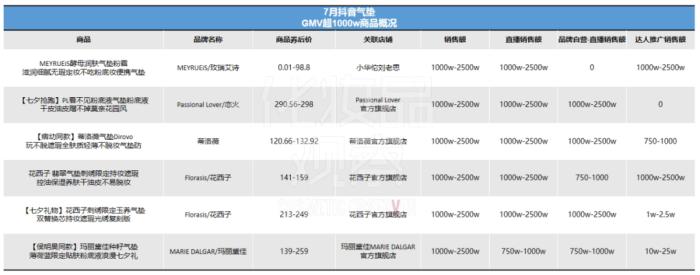 卖赢赫莲娜黑绷带，抖音白牌在千元价位杀疯了