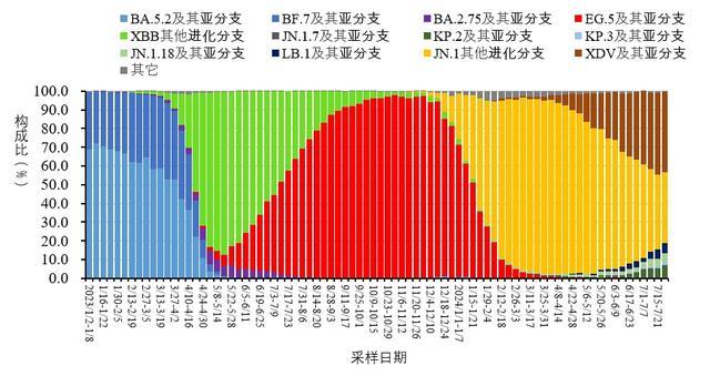 中疾控发布7月全国新型冠状病毒感染疫情情况