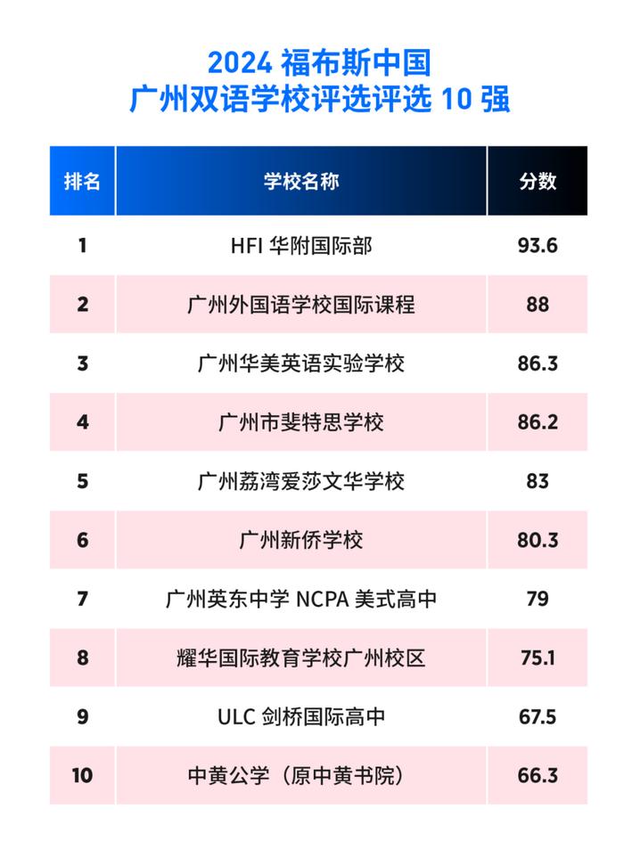 活动 | “2024福布斯中国·国际化学校城市评选”结果正式发布