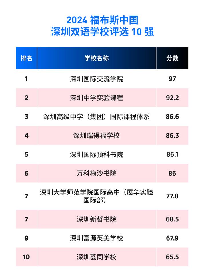 活动 | “2024福布斯中国·国际化学校城市评选”结果正式发布