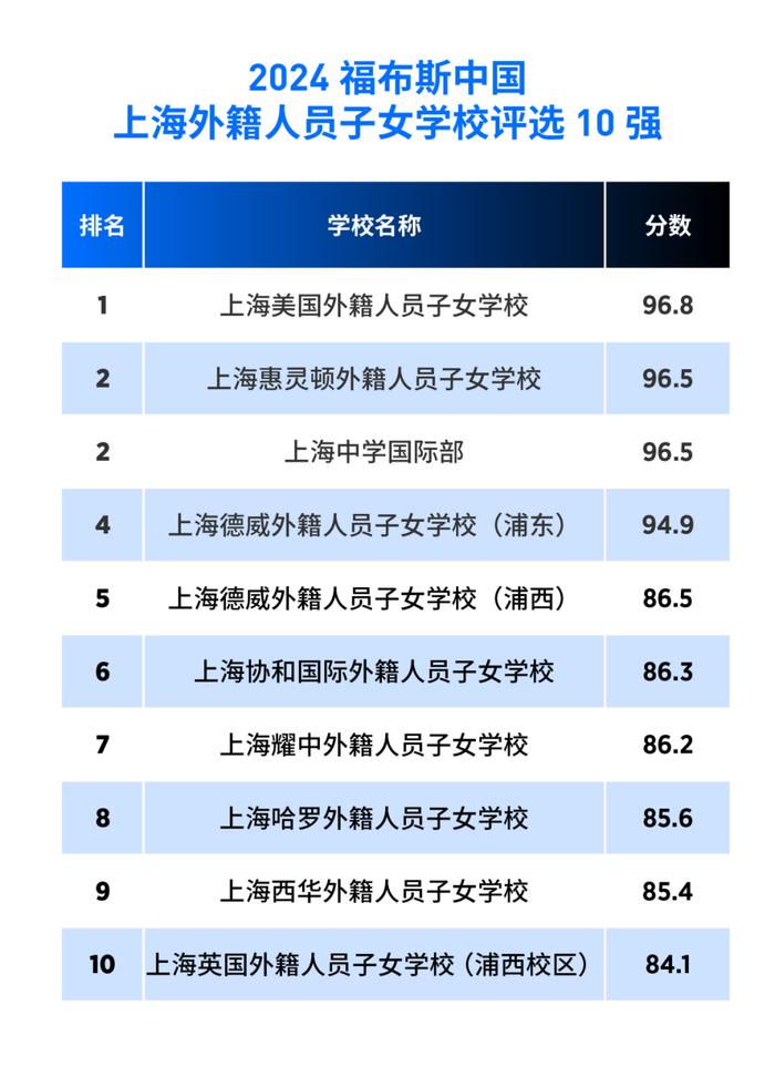 活动 | “2024福布斯中国·国际化学校城市评选”结果正式发布