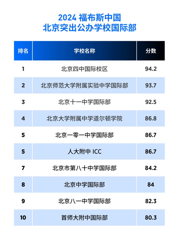 活动 | “2024福布斯中国·国际化学校城市评选”结果正式发布