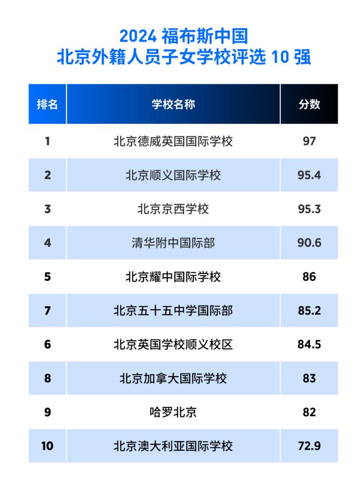 活动 | “2024福布斯中国·国际化学校城市评选”结果正式发布