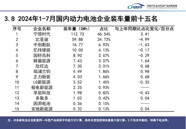 动力电池最新装车量数据出炉，宁德时代升，比亚迪降