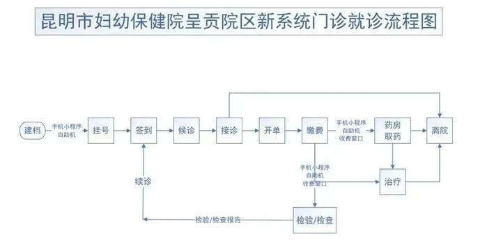 事关秋季入学！@昆明家长，这项检查请提前预约