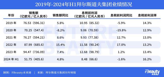 “德系护肤”战斗力高涨，拜尔斯道夫有机增长7.1%