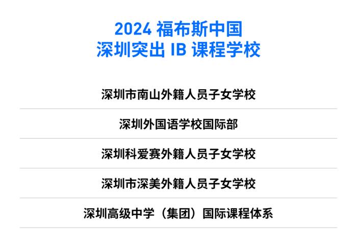 活动 | “2024福布斯中国·国际化学校城市评选”结果正式发布