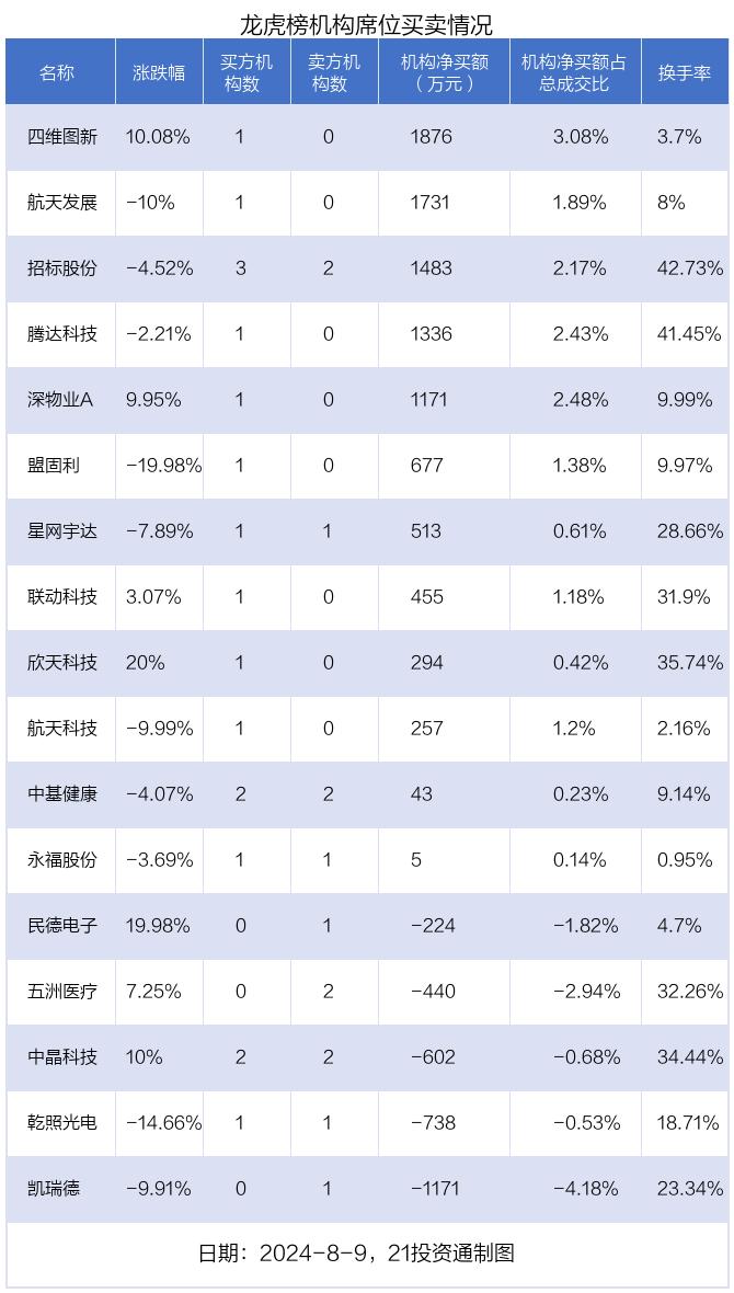 龙虎榜丨0.96亿元资金抢筹金龙汽车，机构狂买四维图新（名单）