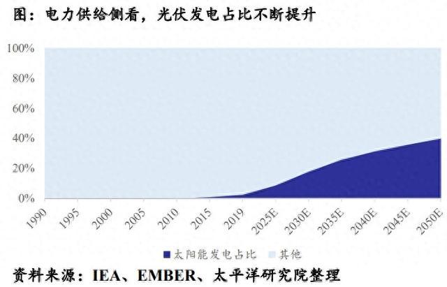 工信部发布光伏产业链数据，券商：迎来新一轮向上周期