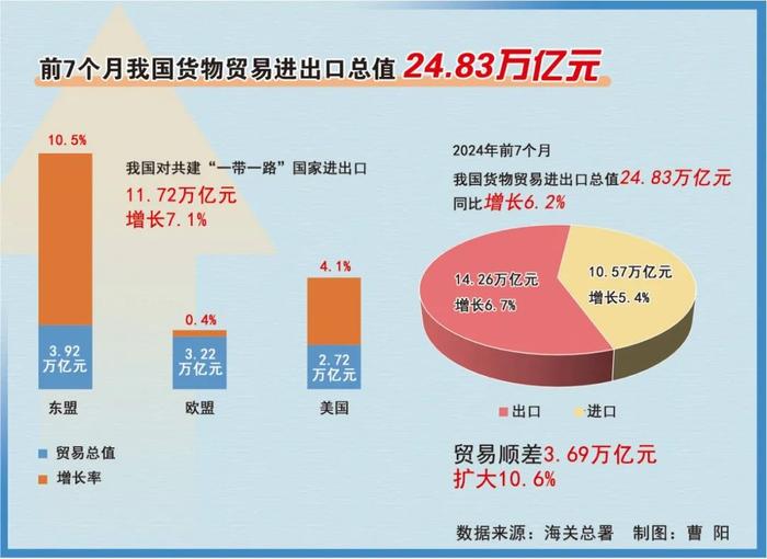 中时视说丨 前7个月我国货物贸易进出口总值24.83万亿元