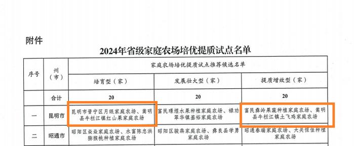 嵩明2个家庭农场入选省级家庭农场培优提质试点创建名单