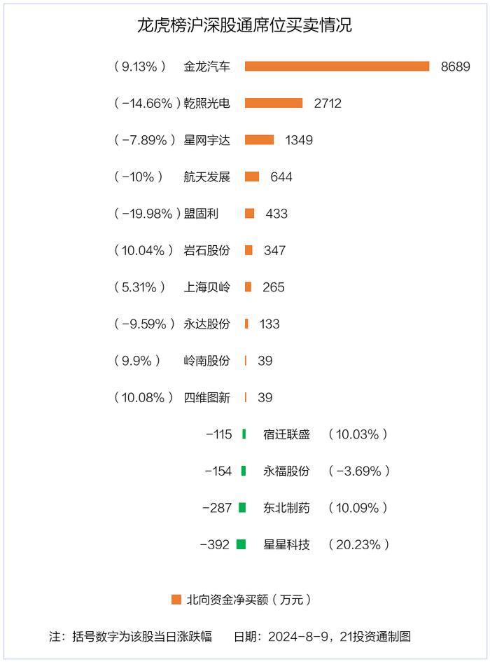 龙虎榜丨0.96亿元资金抢筹金龙汽车，机构狂买四维图新（名单）