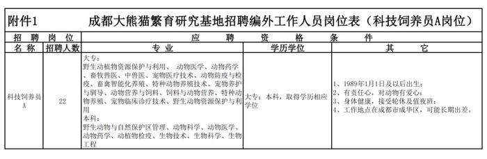 成都大熊猫繁育研究基地公开招聘！还有这些岗位→