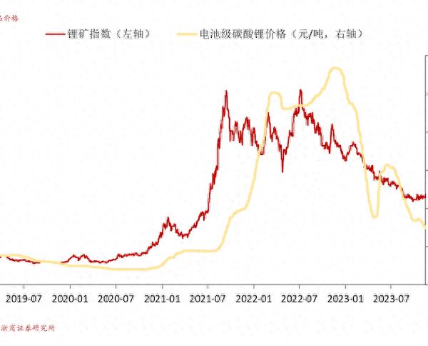 8万元/吨保不住了！碳酸锂价格继续探底，不亏企业仅剩盐湖股份