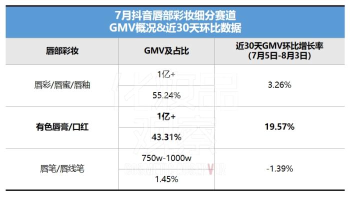 卖赢赫莲娜黑绷带，抖音白牌在千元价位杀疯了