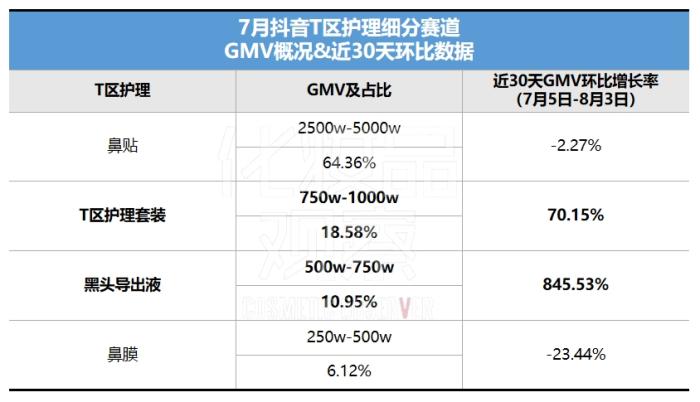 卖赢赫莲娜黑绷带，抖音白牌在千元价位杀疯了