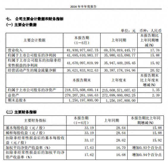 贵州茅台2024年上半年业绩创历史新高，分红率提升至75%