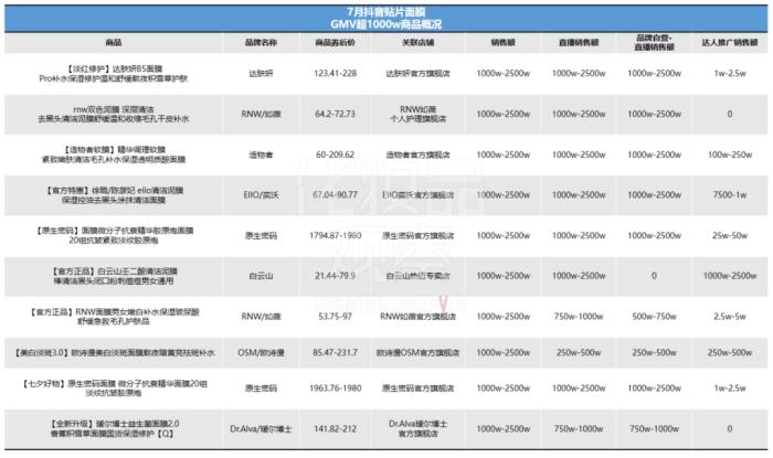 卖赢赫莲娜黑绷带，抖音白牌在千元价位杀疯了