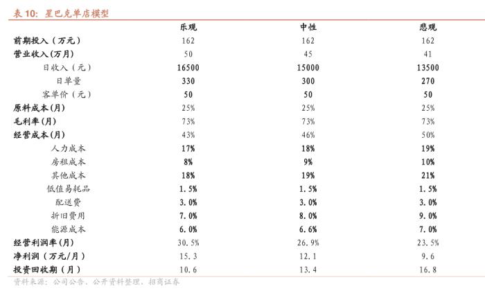 星巴克中国的三大猜想