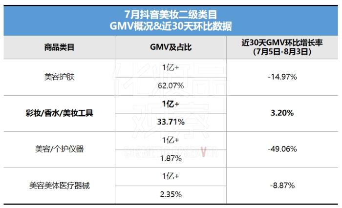 卖赢赫莲娜黑绷带，抖音白牌在千元价位杀疯了