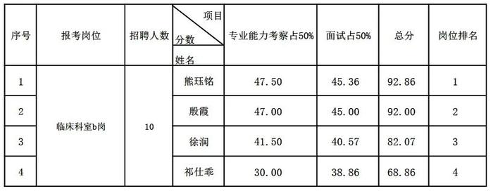 【省三院·招聘公示】云南省第三人民医院2024年校园招聘综合成绩公示